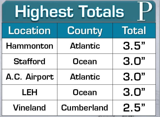 Here's the highest totals since 11 a.m. on Monday